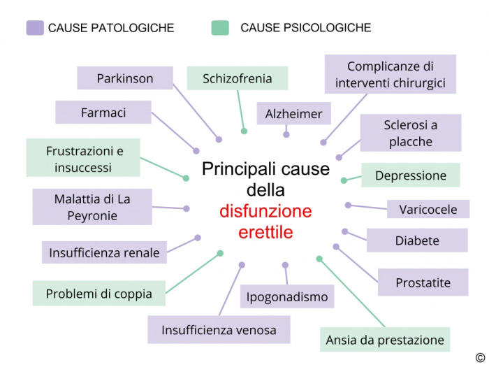 cause disfunzione erettile