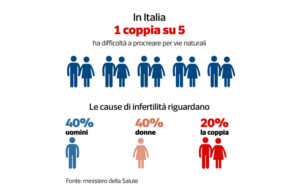 infertilità di coppia